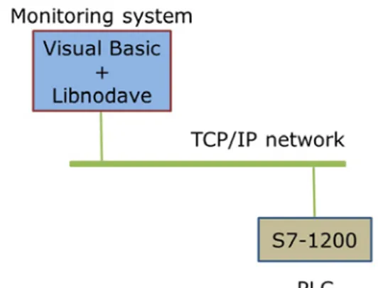 Figure 1: Block diagram of the implemented system  The  Libnodave  library  includes  the  following  functions: 