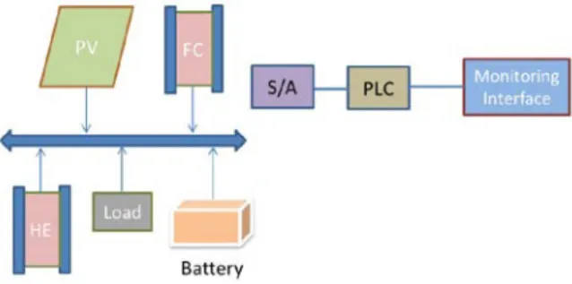 Figure 7: Block diagram of the SMG where the  interface will be applied 