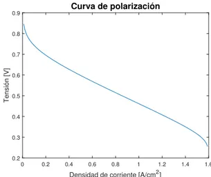 Figura 3: Curva de polarizaci´ on de la pila HT- HT-PEM