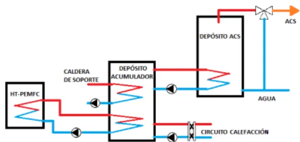 Figura 6: Curvas de potencia el´ ectrica y calor´ıfica en funci´ on de la corriente de la HT-PEMFC