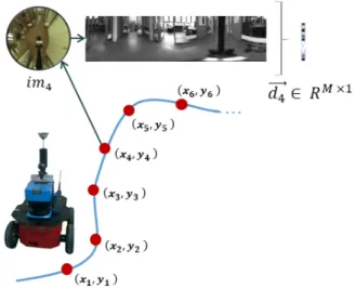 Figura 1: Proceso de mapping. El robot captura im´ agenes en distintas posiciones del escenario y calcula el descriptor de apariencia global.