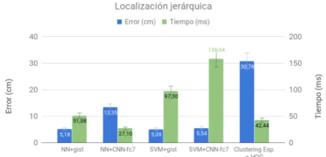 Figura 4: Comparaci´ on entre m´ etodos de localiza- localiza-ci´ on jer´ arquica mediante el uso de clasificadores o representativos para resolver la localizaci´ on  grue-sa.