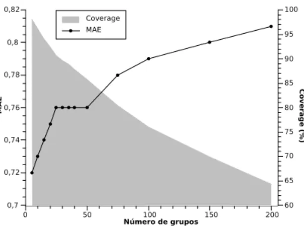 Figura 3.10: Evoluci´ on de la precisi´ on y el coverage seg´ un el n´ umero de clusters.