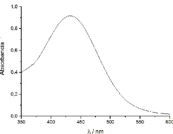 Figura 7. Espectro de absorción del azul de bromotimol. 