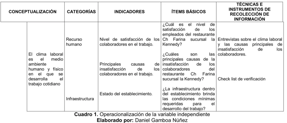 Cuadro 1. Operacionalización de la variable independiente  Elaborado por: Daniel Gamboa Núñez 