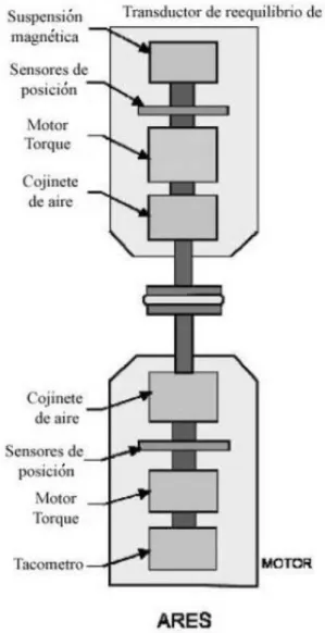 Figura 4.1 Esquema de los principales componentes del ARES. 