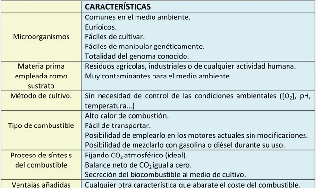 Tabla 1: Características que debería reunir un biocombustible ideal  CARACTERÍSTICAS 