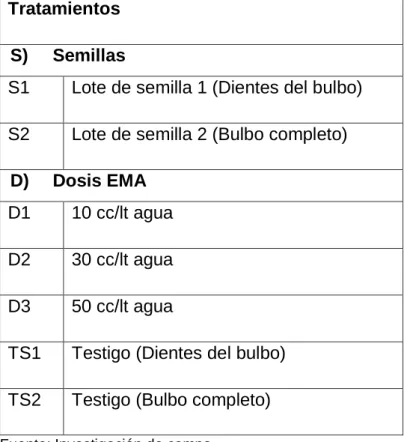 TABLA 1. Esquema de los factores de estudio.  