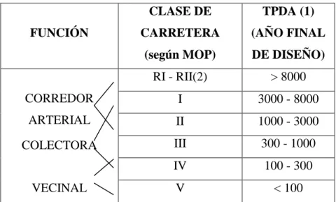 Tabla 2: Relación Función, Clase MOP y Tráfico 