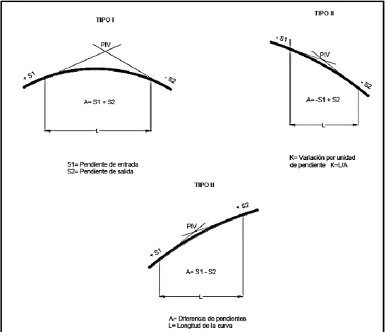 Ilustración 7: Curvas verticales cóncavas 
