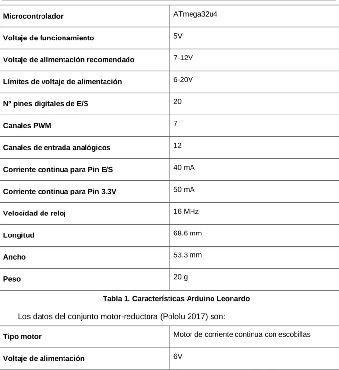 Tabla 1. Características Arduino Leonardo  Los datos del conjunto motor-reductora (Pololu 2017) son: 