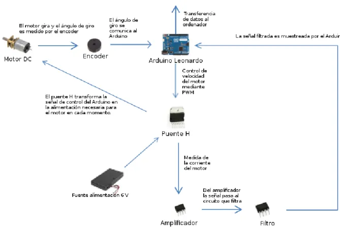 Figura 3-3. Diagrama de instrumentación 