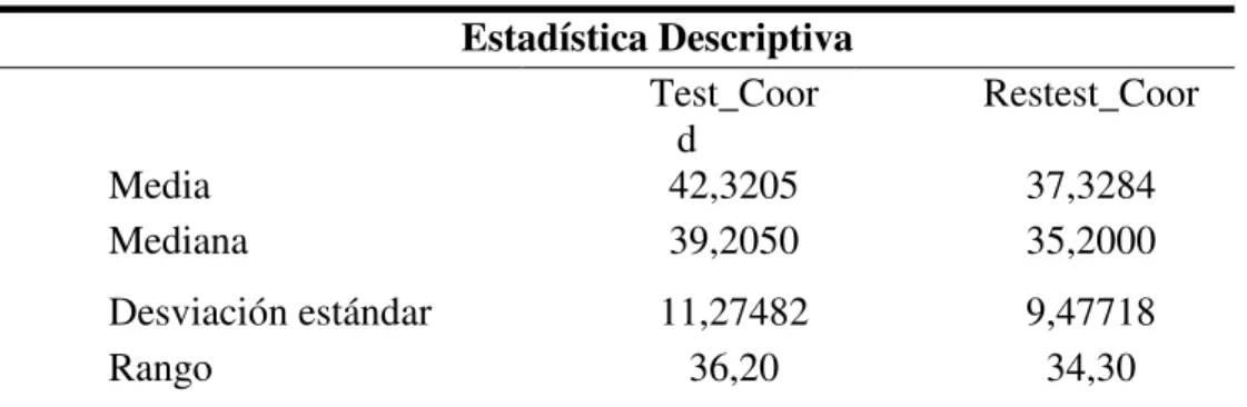 Tabla 2. Estadística descriptiva test/retest  Estadística Descriptiva  Test_Coor d  Restest_Coor  Media  42,3205  37,3284  Mediana  39,2050  35,2000  Desviación estándar  11,27482  9,47718  Rango  36,20  34,30 