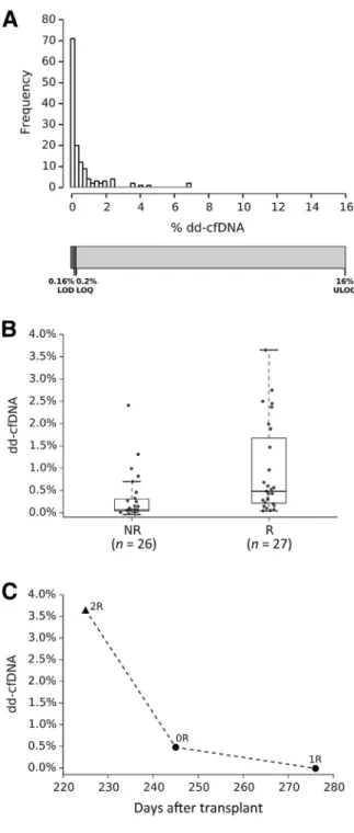 Figure 6 Assay performance and validation in clinical samples. A: The linear range of the assay matches the physiological range of % dd-cfDNA for 136 transplant recipient samples from the Cardiac Allograft Rejection Gene Expression Observational (CARGO) II