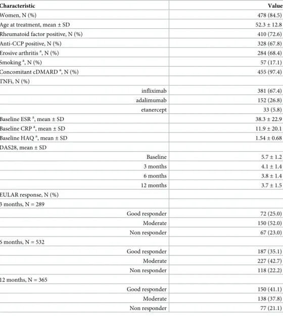 Table 1. Clinical characteristics of the 566 patients with RA.