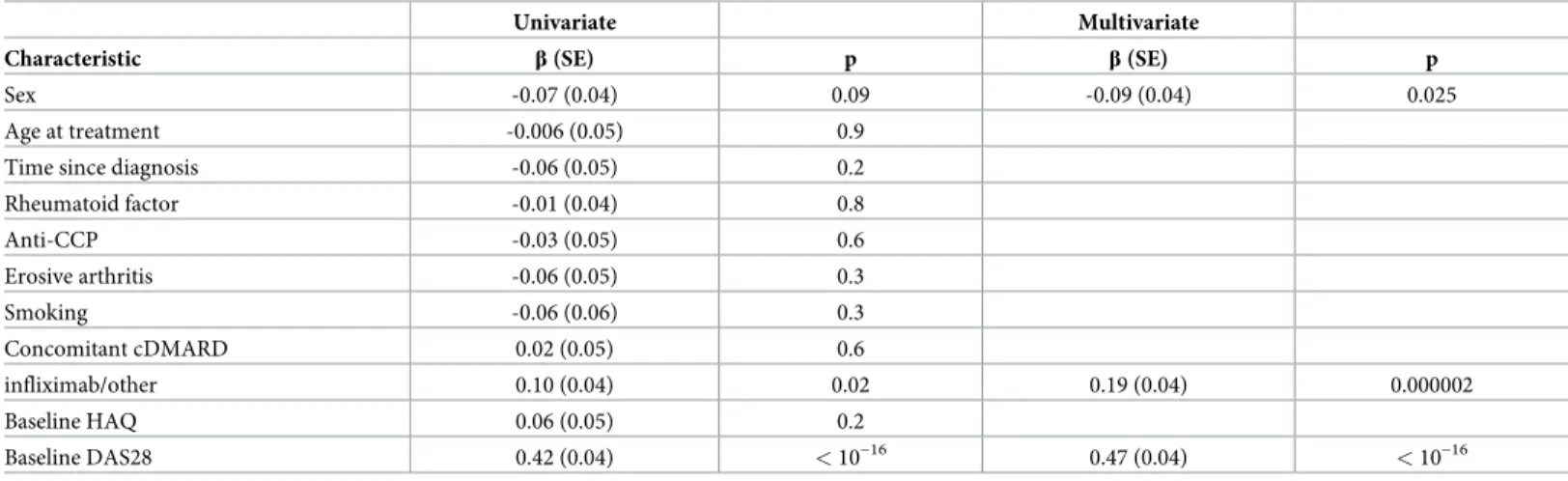 Table 2. Characteristics of the patients associated with ΔDAS28 at 6 months in either univariate or multivariate regression.
