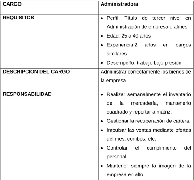 Cuadro 3. Perfil y funciones del responsable del área de administración  