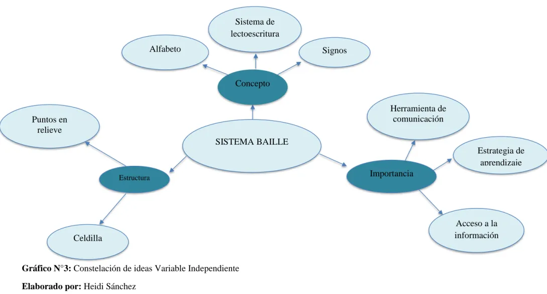 Gráfico N°3: Constelación de ideas Variable Independiente  Elaborado por: Heidi Sánchez 