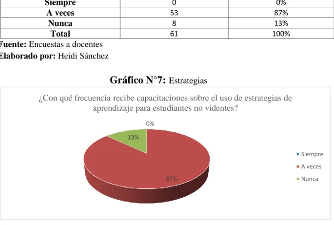 Gráfico N°7: Estrategias 