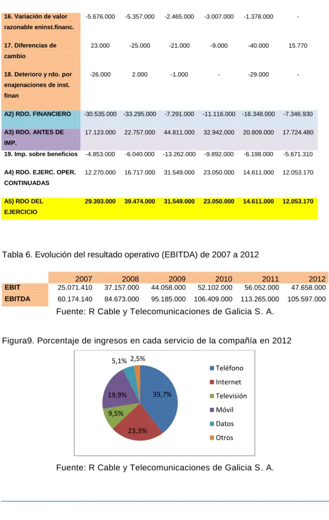 Tabla 6. Evolución del resultado operativo (EBITDA) de 2007 a 2012 