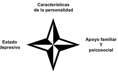 Figura 9 Método de la estrella de cuatro puntas Fuente: Núñez de Arco 2004, p. 238