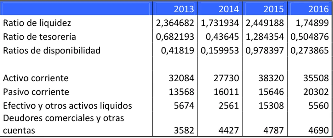 Tabla 7. Ratios de liquidez para los 4 últimos años. (Datos del balance en millones de dólares)