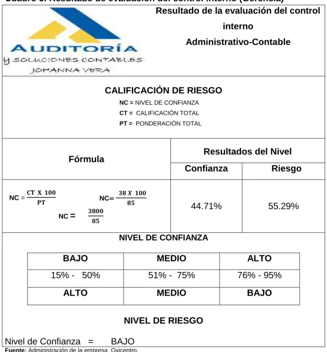 Cuadro 3. Resultado de evaluación del control interno (Gerencia)  