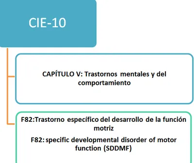 Ilustración 2. Clasificación CIE-10 