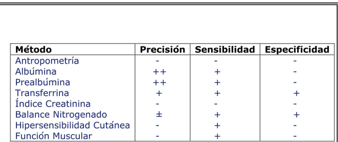 Tabla 7: VALORACIÓN NUTRICIONAL EN ENFERMOS  CRÍTICOS 