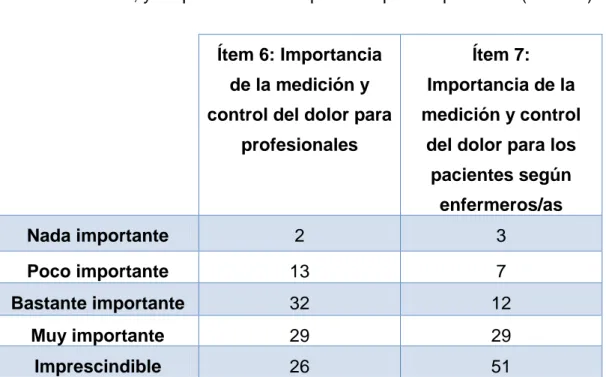 Tabla 3: relación de respuesta al ítem 6 y 7, opinión sobre la importancia  para la Enfermería de la medición y control del dolor y la que consideran  que tiene para los pacientes