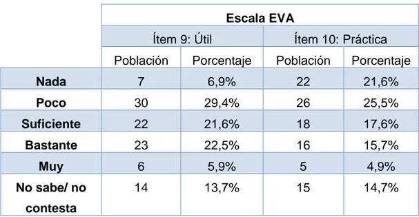 Tabla 5: Respuestas ítems 9 y 10 sobre utilidad y practicidad de la escala  EVA 
