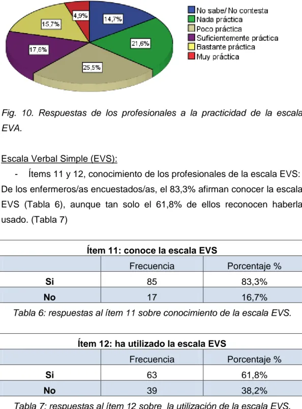 Fig.  10.  Respuestas  de  los  profesionales  a  la  practicidad  de  la  escala  EVA
