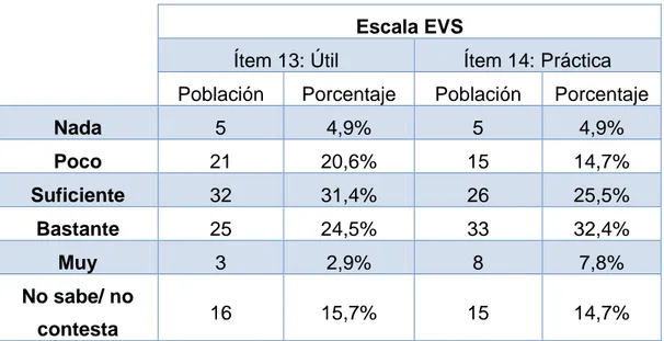 Tabla 8: ítems 13 y 14, utilidad y practicidad de la escala EVS 