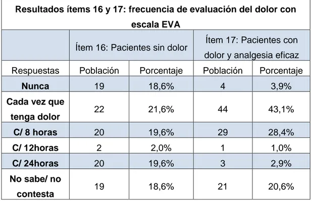 Tabla 10: respuestas ítems 16 y 17: frecuencia de medición del dolor con  escala EVA en pacientes sin dolor y con dolor y analgesia eficaz