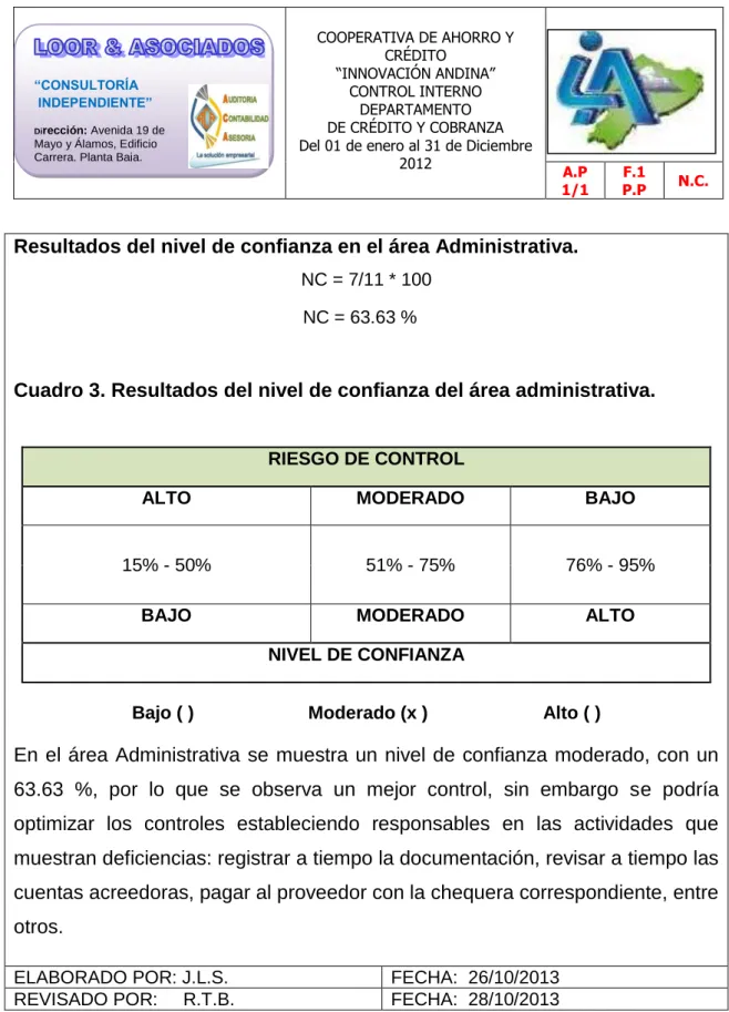 Cuadro 3. Resultados del nivel de confianza del área administrativa. 
