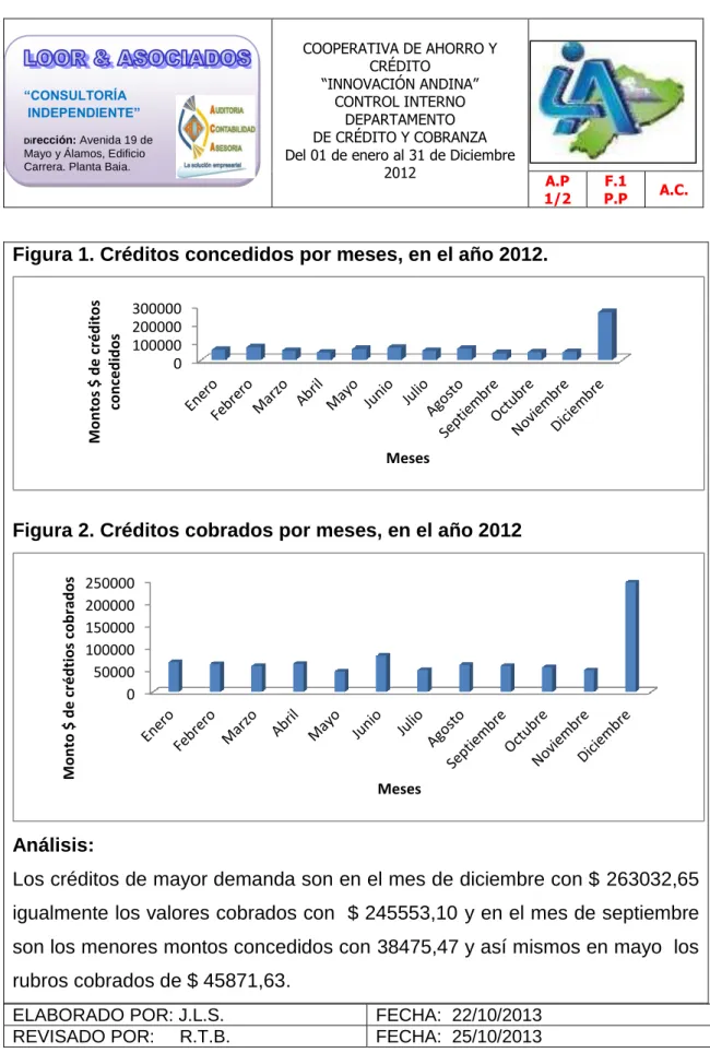 Figura 1. Créditos concedidos por meses, en el año 2012. 