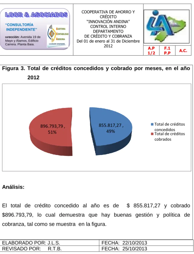 Figura  3.  Total  de  créditos  concedidos  y  cobrado  por  meses,  en  el  año  2012 