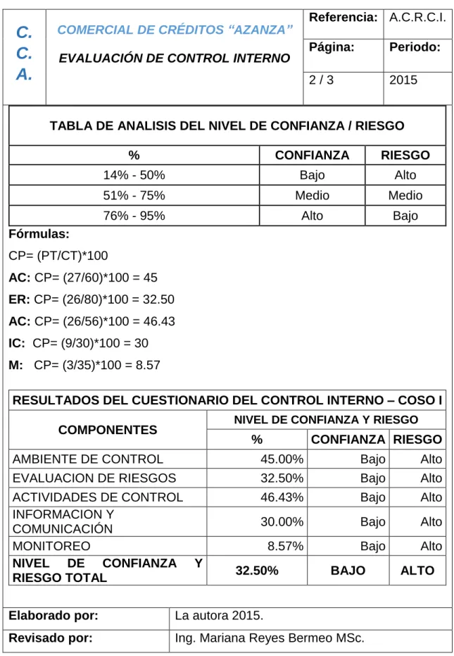 TABLA DE ANALISIS DEL NIVEL DE CONFIANZA / RIESGO 