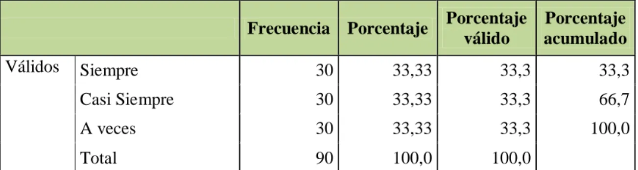 Tabla 7: Conocimiento de descuentos 