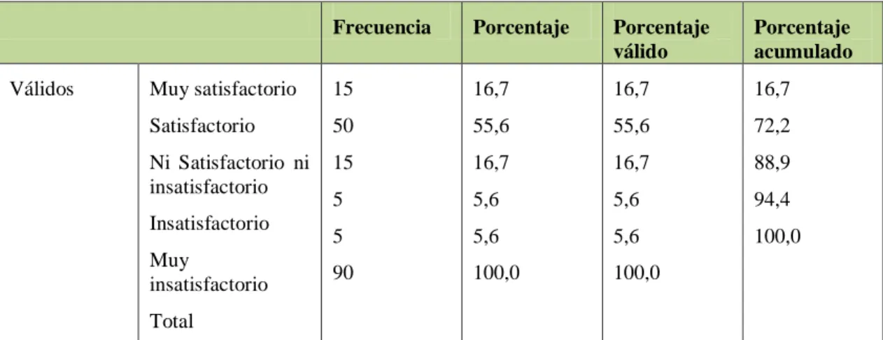 Tabla 9: Atención 