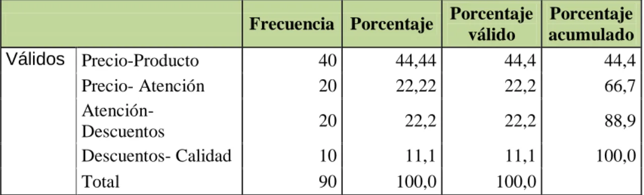 Tabla 11:FactoresSatisfacción cliente 