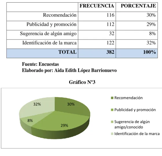 Gráfico Nº3 