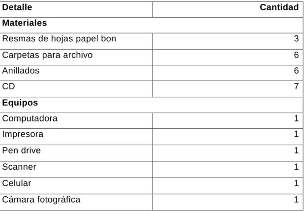 Cuadro 1. Materiales de la investigación 