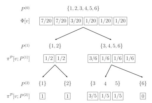Figura 4.2: Estructura coalicional con niveles