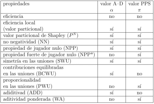 Cuadro 4.3: Comparaci´on entre las propiedades de α y π