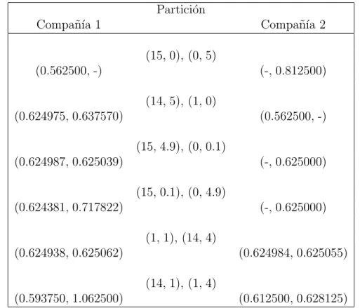 Cuadro 2.1: Comparaci´on entre los valores de Owen de los trenes lentos y r´apidos cuando hay 2 compa˜ n´ıas