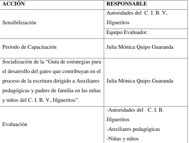 Cuadro N. 6 . Administración de la propuesta 