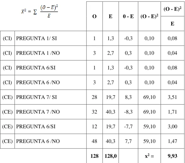 TABLA Nº 25. Regla de decisión. 