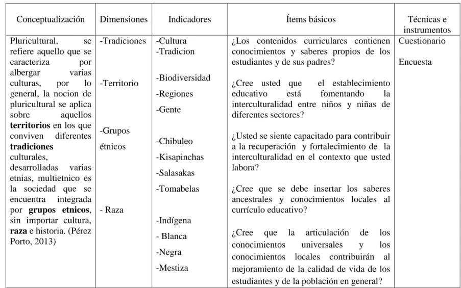 Cuadro N° 2: Variable Dependiente  Elaborado por Haro Moreno Eva Mariana