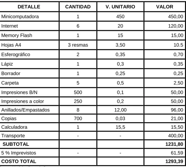 CUADRO 1. MATERIALES 